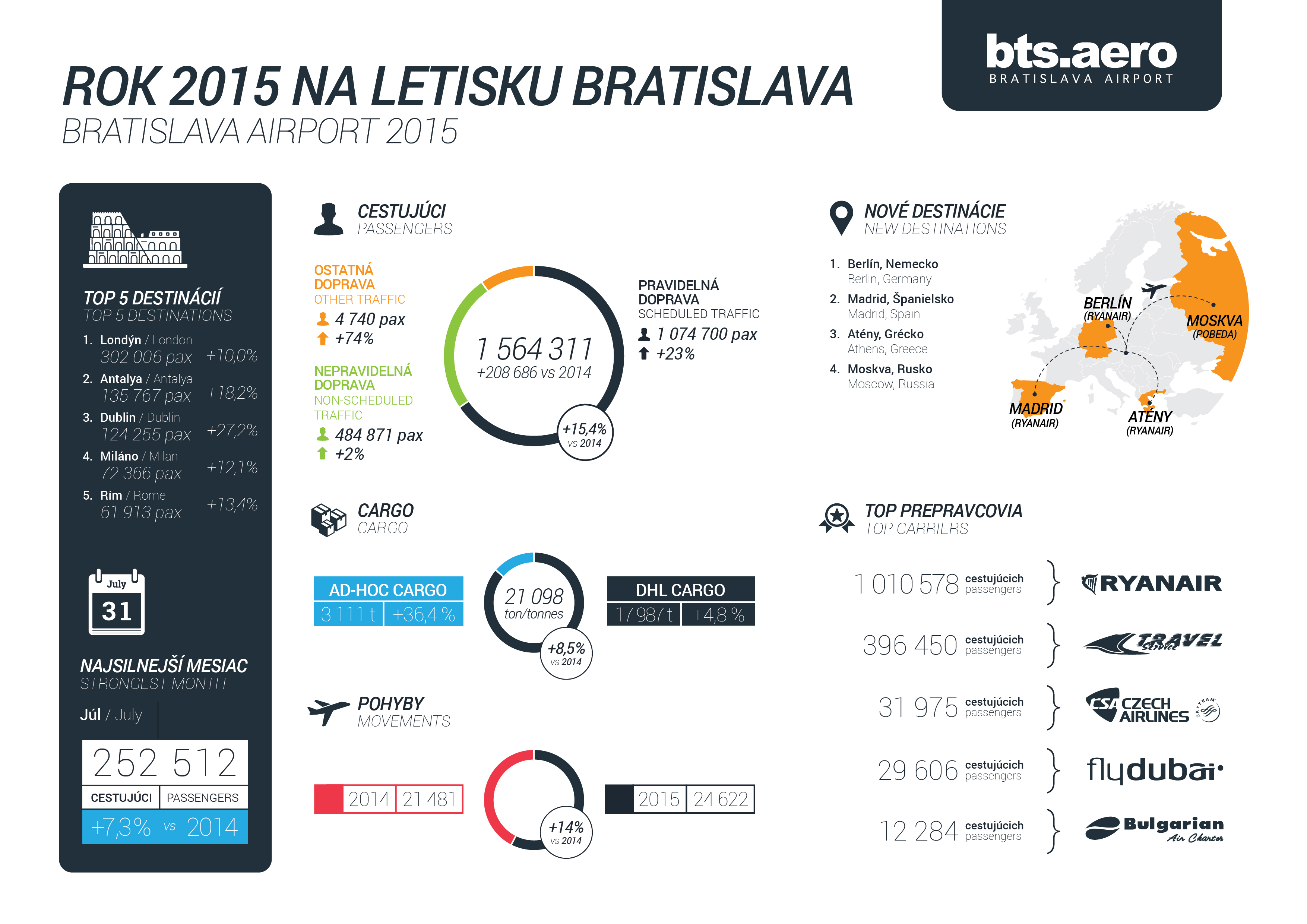 Aké zaujímavosti ukrýva bratislavské Letisko M. R. Štefánika? Nahliadni s nami do zákulisia leteckej prepravy