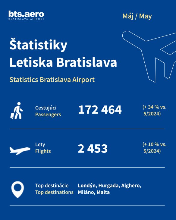 The Airport Handled the Highest Number of Passengers in Its May History!