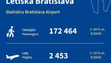 The Airport Handled the Highest Number of Passengers in Its May History!