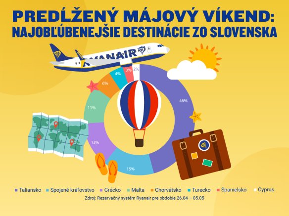 Májové predĺžené víkendy: Slováci odlietajú do Stredomoria aj k Baltickému pobrežiu