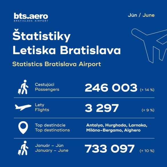 Rekordné výsledky letiska za jún