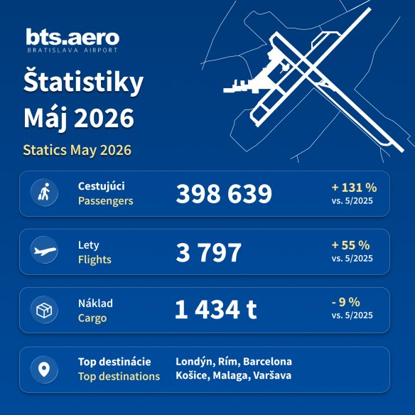 Historický rekord v máji: Letisko si drží trojciferný rast už päť mesiacov po sebe