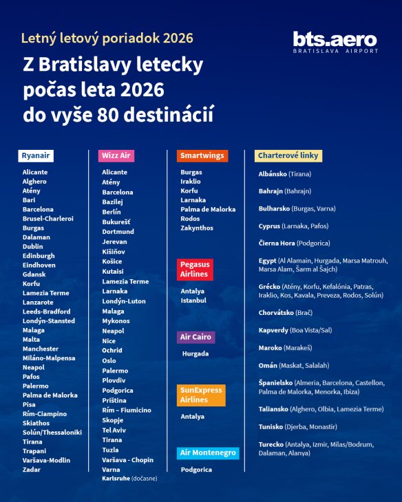 Rekordný letný letový poriadok: Najviac letov v histórii letiska