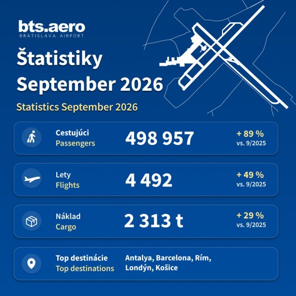 Letisko Bratislava vybavilo za trištvrte roka už 3,7 milióna cestujúcich