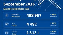 Bratislava Airport handles record 3.7 million passengers in first nine months of 2026