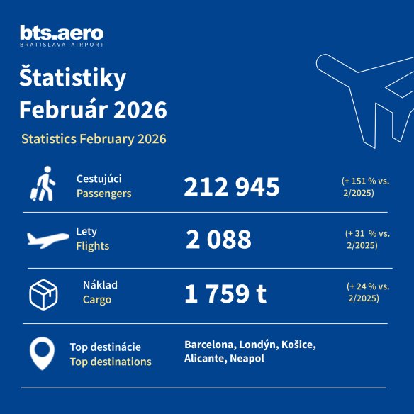 Historický február na Letisku Bratislava: počet cestujúcich vzrástol o rekordných 151 %