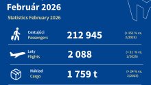 Historický február na Letisku Bratislava: počet cestujúcich vzrástol o rekordných 151 %