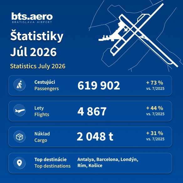 Letisko Bratislava v júli odbavilo takmer 620-tisíc cestujúcich