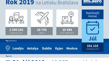 Letisko v Bratislave vybavilo vlani 2,29 milióna cestujúcich