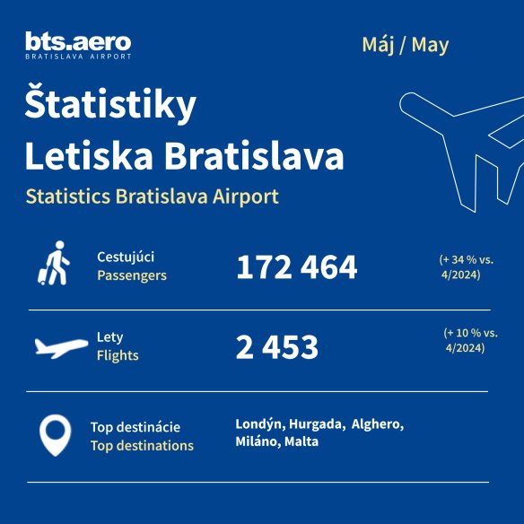 Rekord na BTS: V máji sme odbavili najvyšší počet cestujúcich v celej májovej histórii!