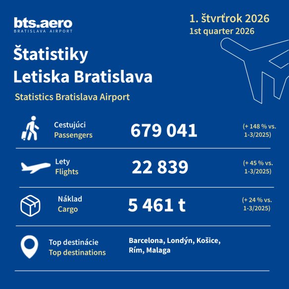 BTS Airport records strong growth in Q1 2026: Passenger numbers up 148%, March alone up 163%