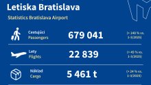BTS Airport records strong growth in Q1 2026: Passenger numbers up 148%, March alone up 163%