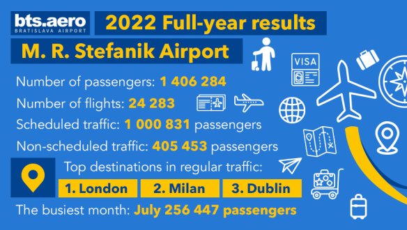 The Bratislava airport handled 1.4 million passengers in 2022