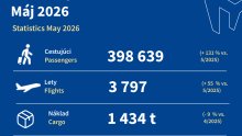 Statistics May: Triple-Digit Passenger Growth Continues for Fifth Consecutive Month