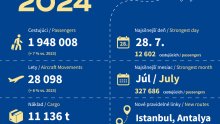 Bratislava Airport Handles 1,948,008 Passengers in 2024