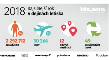 BTS handled last year the biggest number of passengers in history