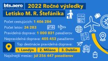 Za rok 2022 vybavilo letisko v Bratislave 1, 4 milióna pasažierov