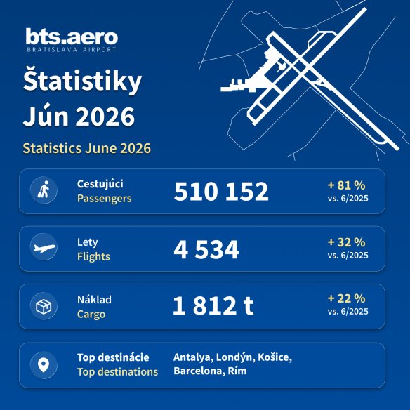 Letisko po prvý raz v histórii odbavilo viac ako pol milióna cestujúcich za mesiac