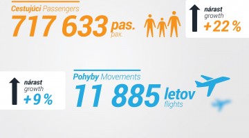 Bratislava Airport handled 22 % passengers more in 2Q 2016