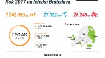 Letisko Bratislava dosiahlo 3. najlepší výsledok vo svojej histórii